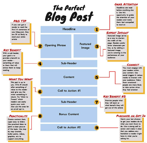 Blog post structure